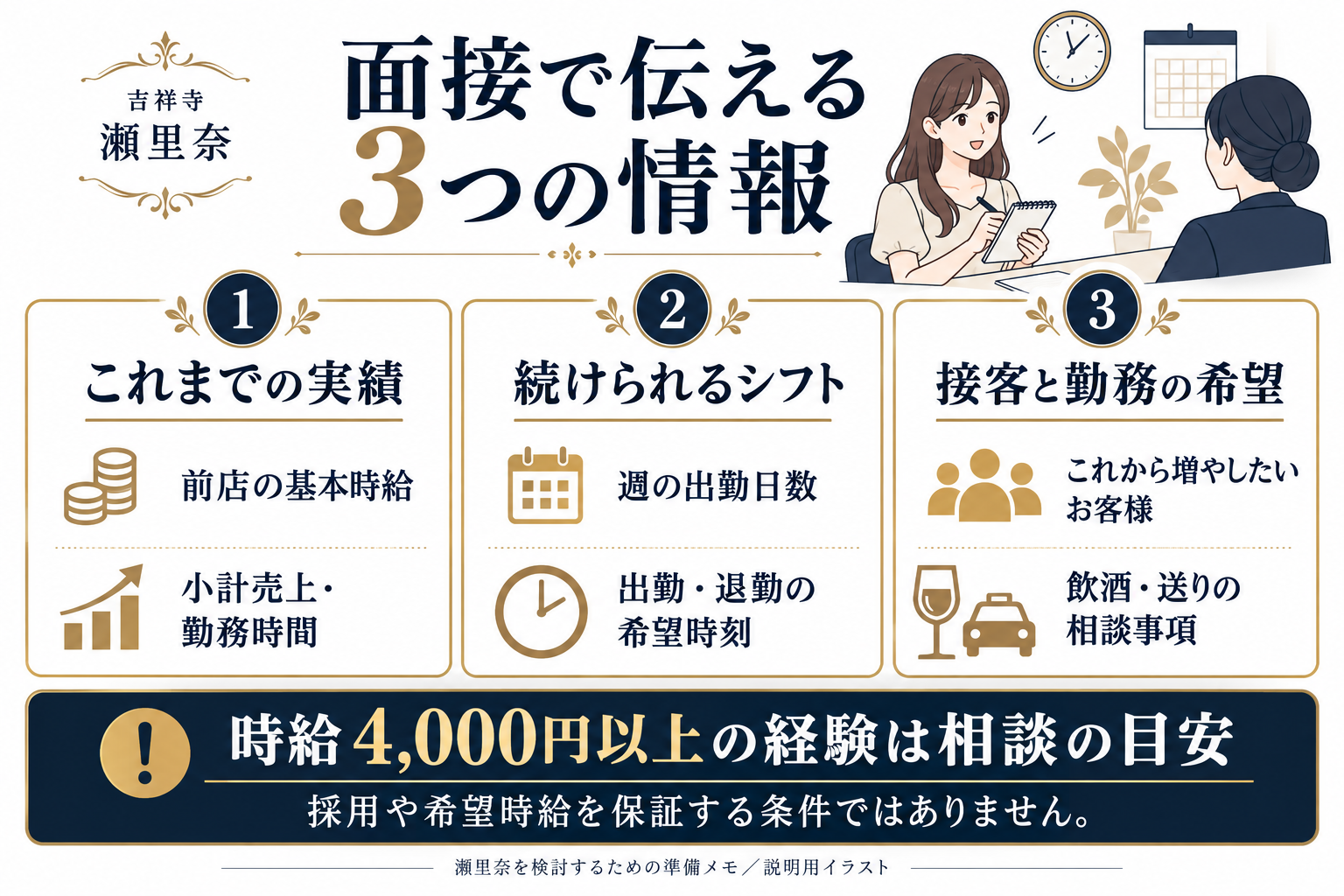 面接で伝える基本時給と実績、勤務シフト、確認事項の3項目