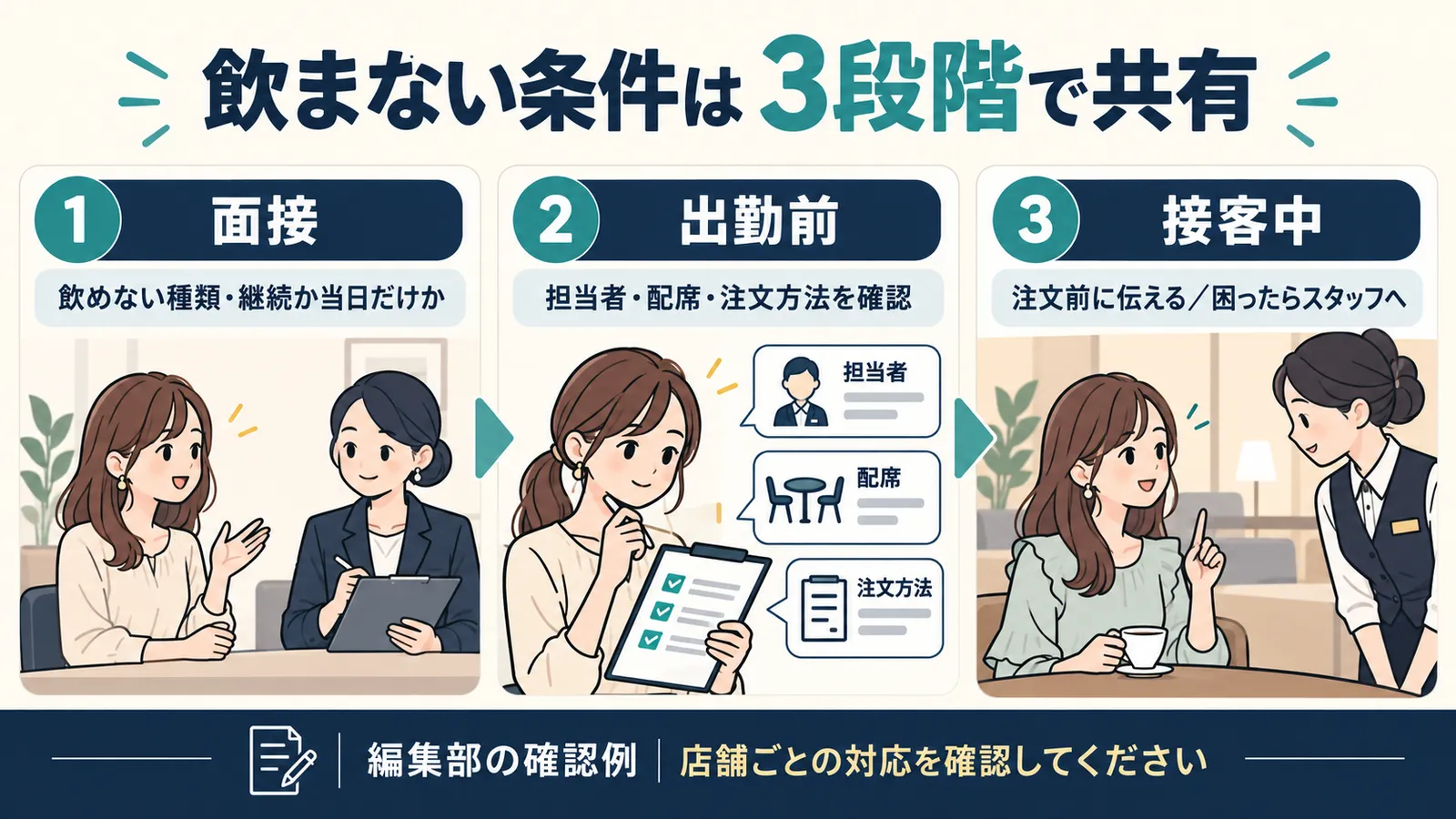 面接で飲まない条件を伝え、出勤前に担当・配席・注文方法を確認し、接客中に困ったらスタッフへ相談する3段階の流れ