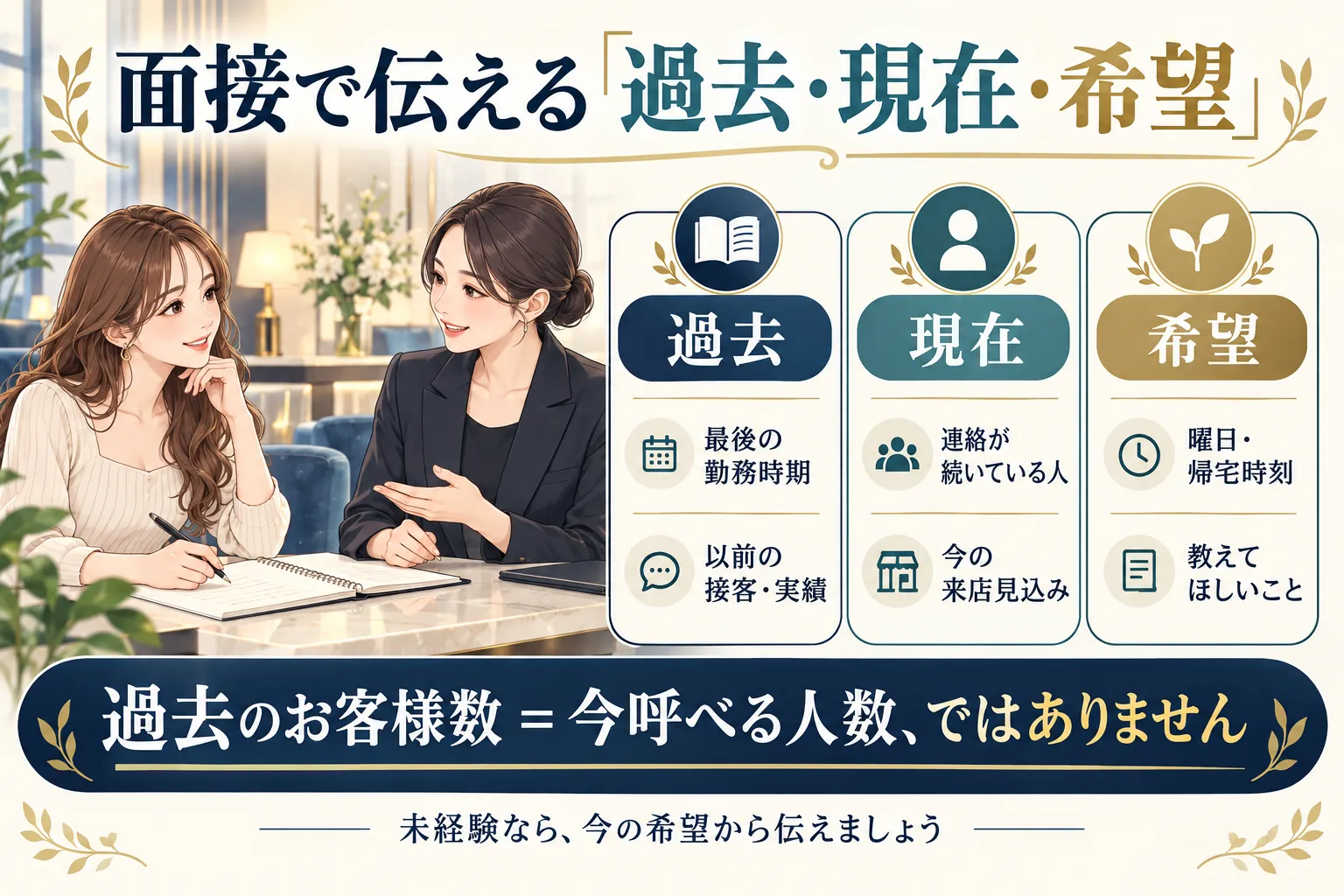 面接メモを過去の経験、現在の来店見込み、希望する曜日と帰宅時刻に分ける図解。未経験は今の希望から伝える