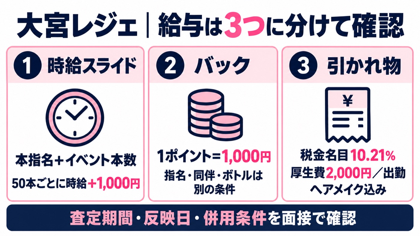 大宮レジェの時給スライド、ポイントバック、引かれ物を分けて確認する給与図