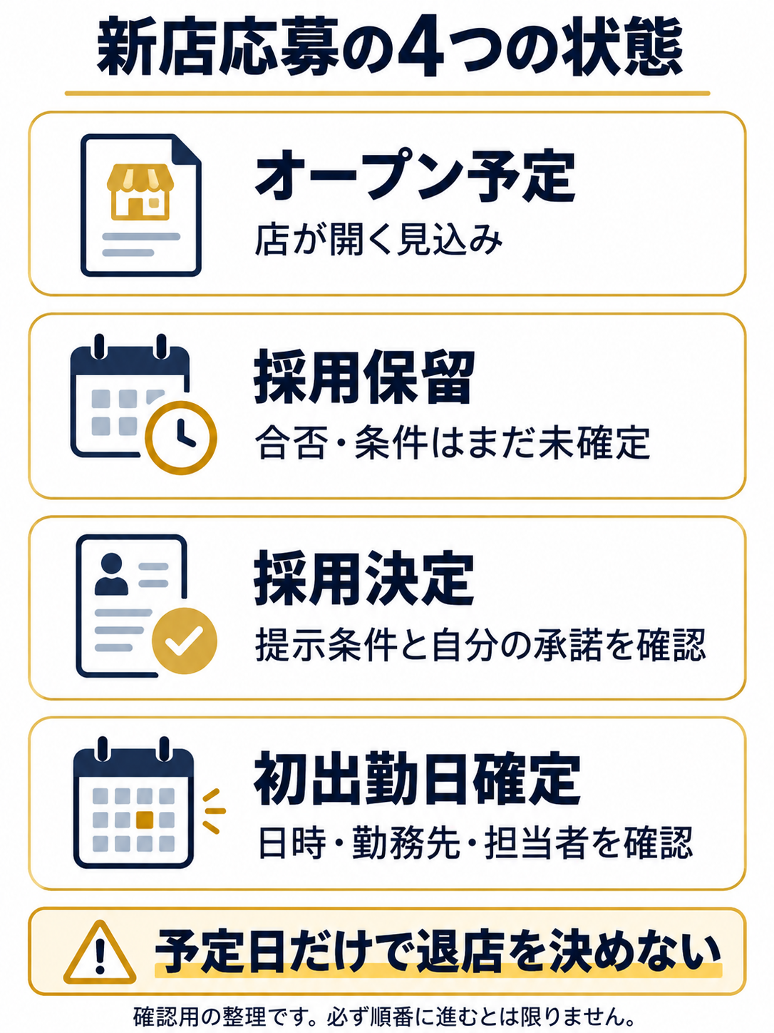 新店応募の4つの状態。オープン予定・採用保留・採用決定・初出勤日確定を分けて確認する図解