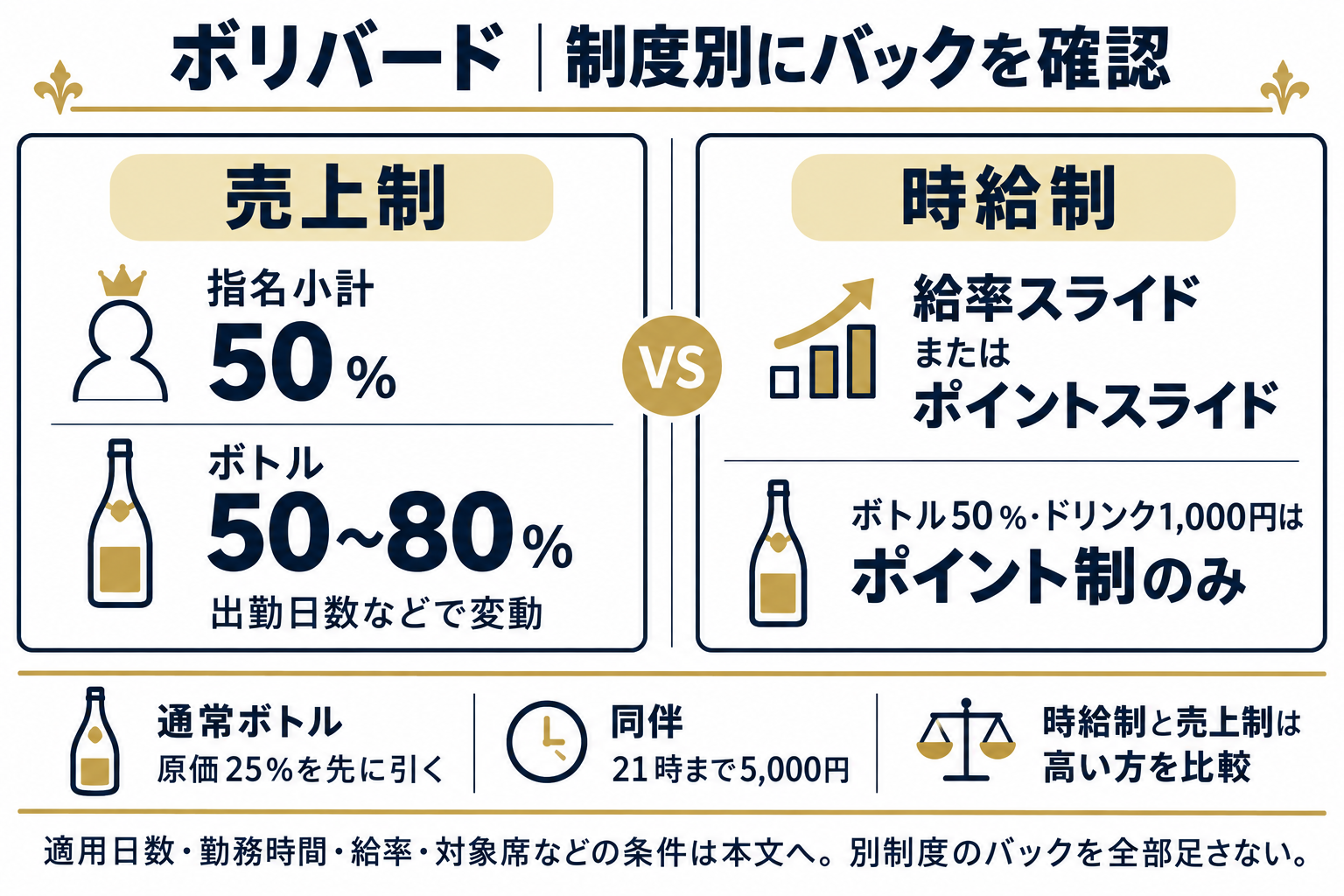 ボリバードの売上制と時給制、原価と対象バックの区分