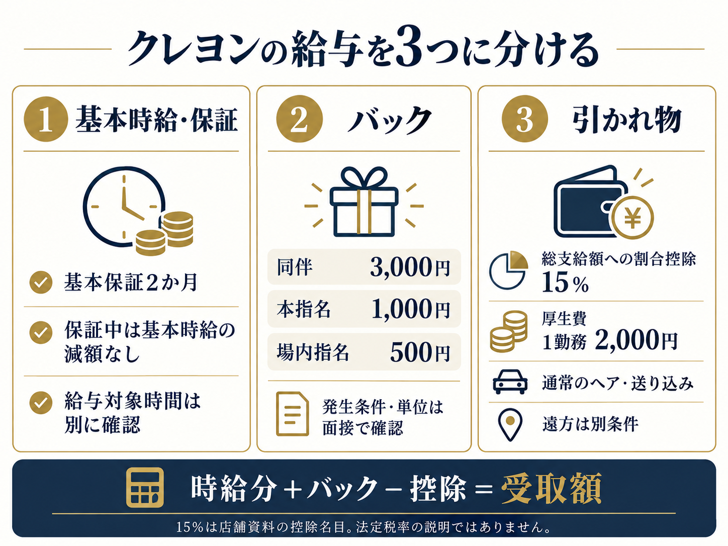 千葉クレヨンの基本時給・保証、バック、引かれ物の図解