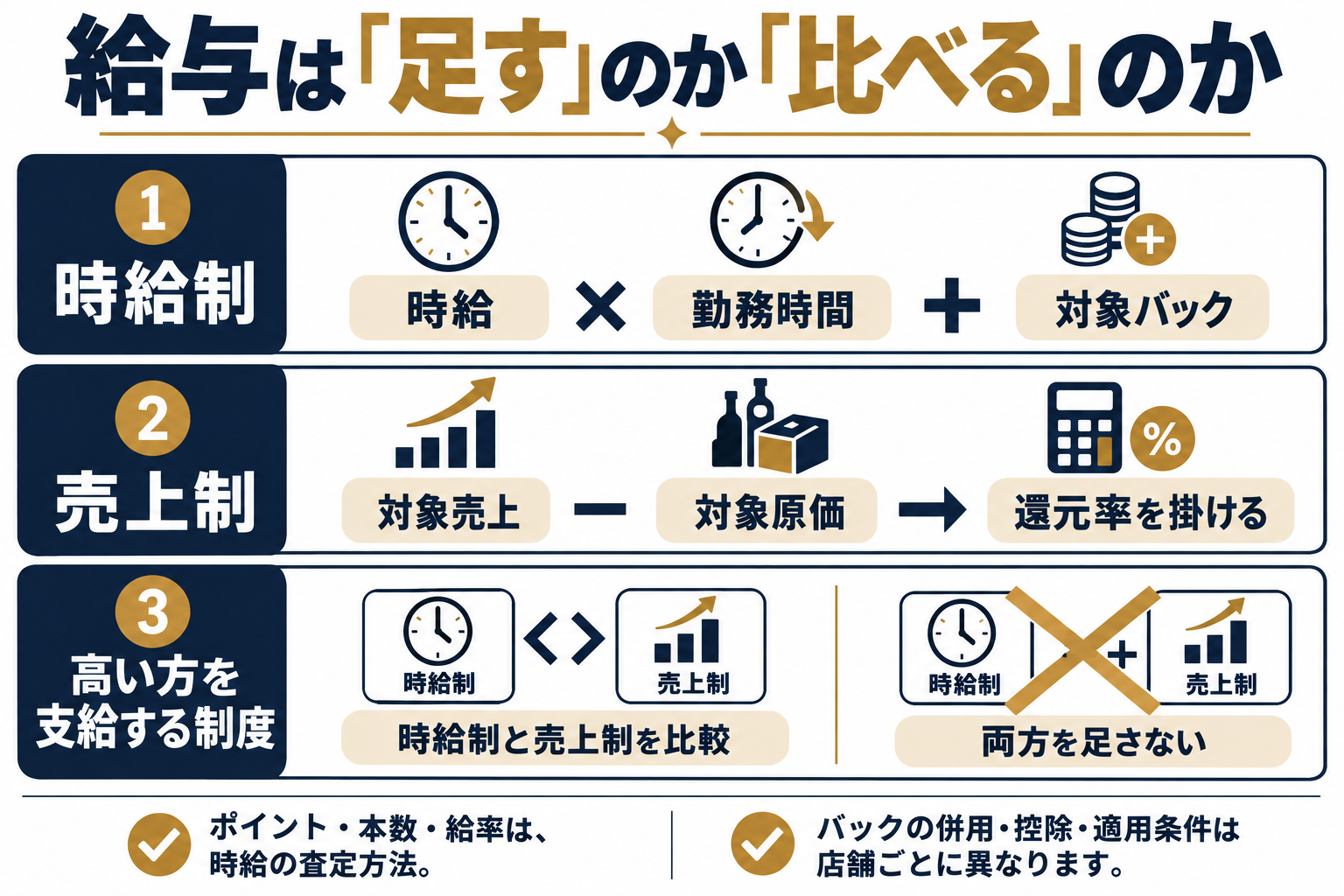 時給制は時給分と対象バック、売上制は対象売上で算定。高い方を選ぶ制度は両方を足さない。