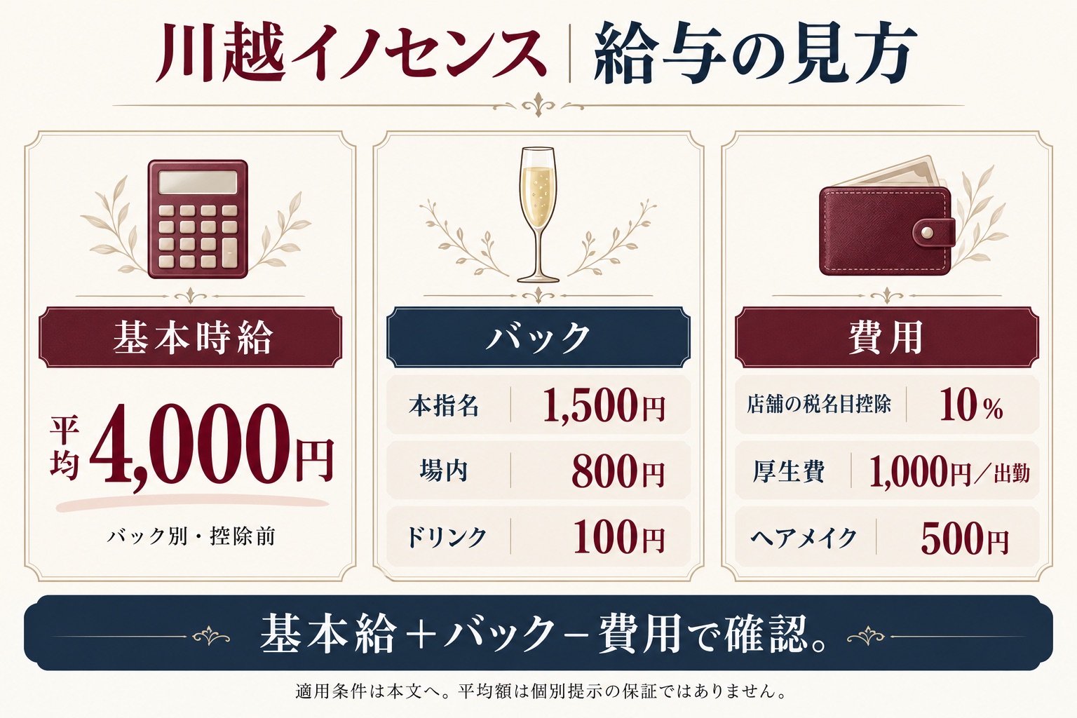 平均基本時給4,000円、主なバック、本入店時の控除と費用を分けた給与図解