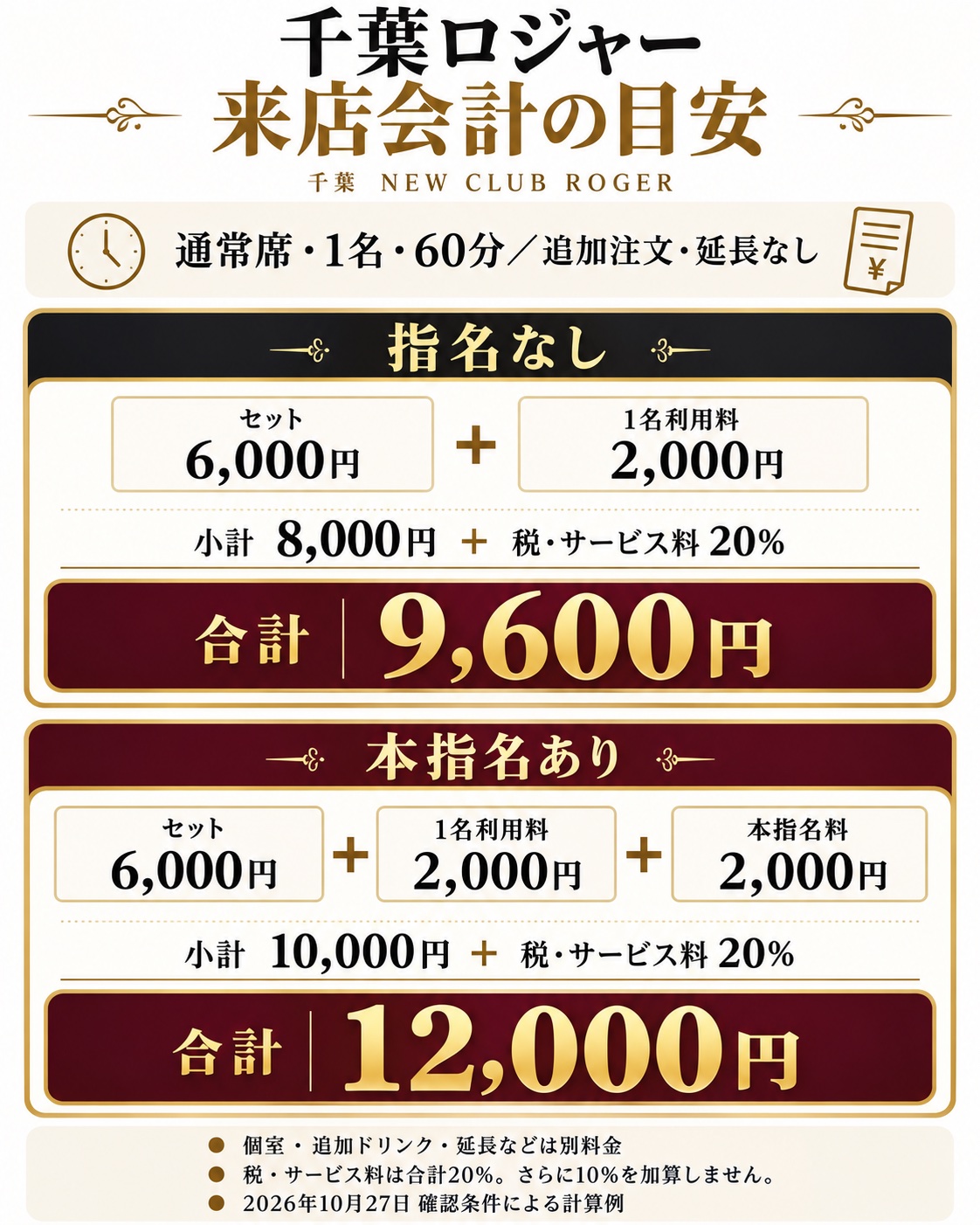 千葉ロジャー通常席1名60分の料金図解・指名なし9600円、本指名あり12000円、追加注文や延長なし
