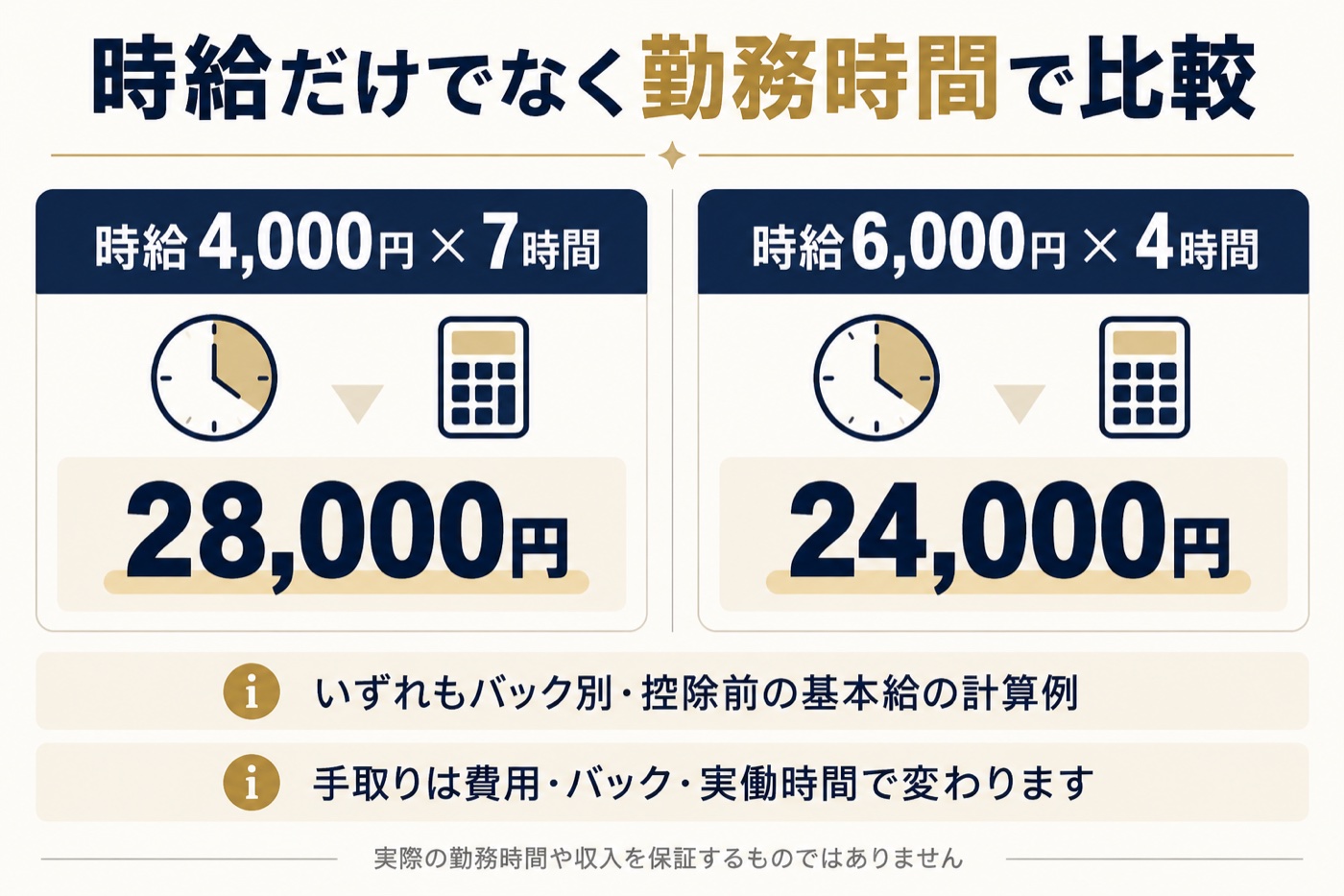 バック別・控除前の基本給比較：時給4000円で7時間は28000円、時給6000円で4時間は24000円