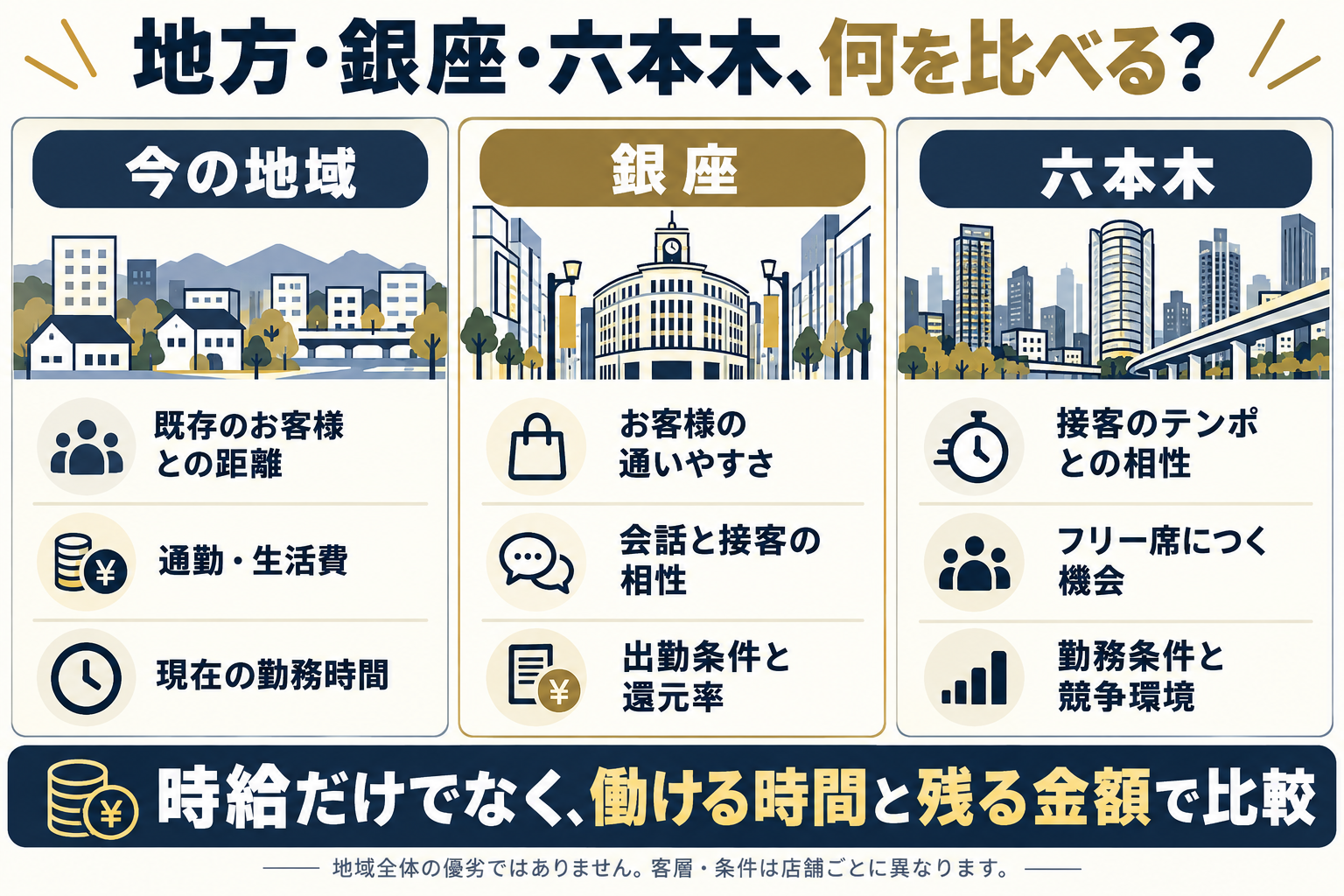 今の地域・銀座・六本木で、顧客との距離、接客の相性、勤務条件と生活費を比べる
