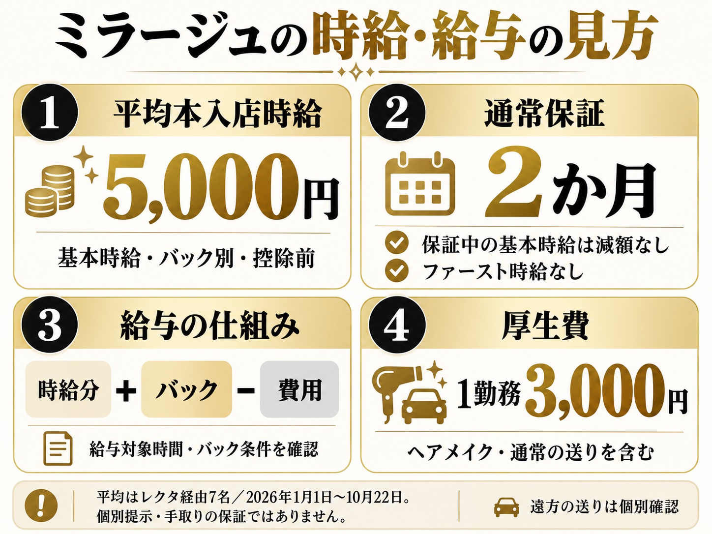 松戸ミラージュの給与整理：平均本入店基本時給5000円、保証2か月、ファースト時給なし、厚生費1勤務3000円