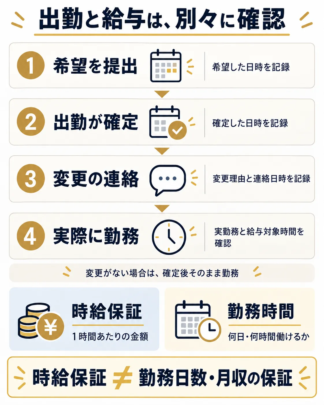 希望提出・出勤確定・変更連絡・実勤務を分ける流れ。時給保証と勤務日数の保証は別。