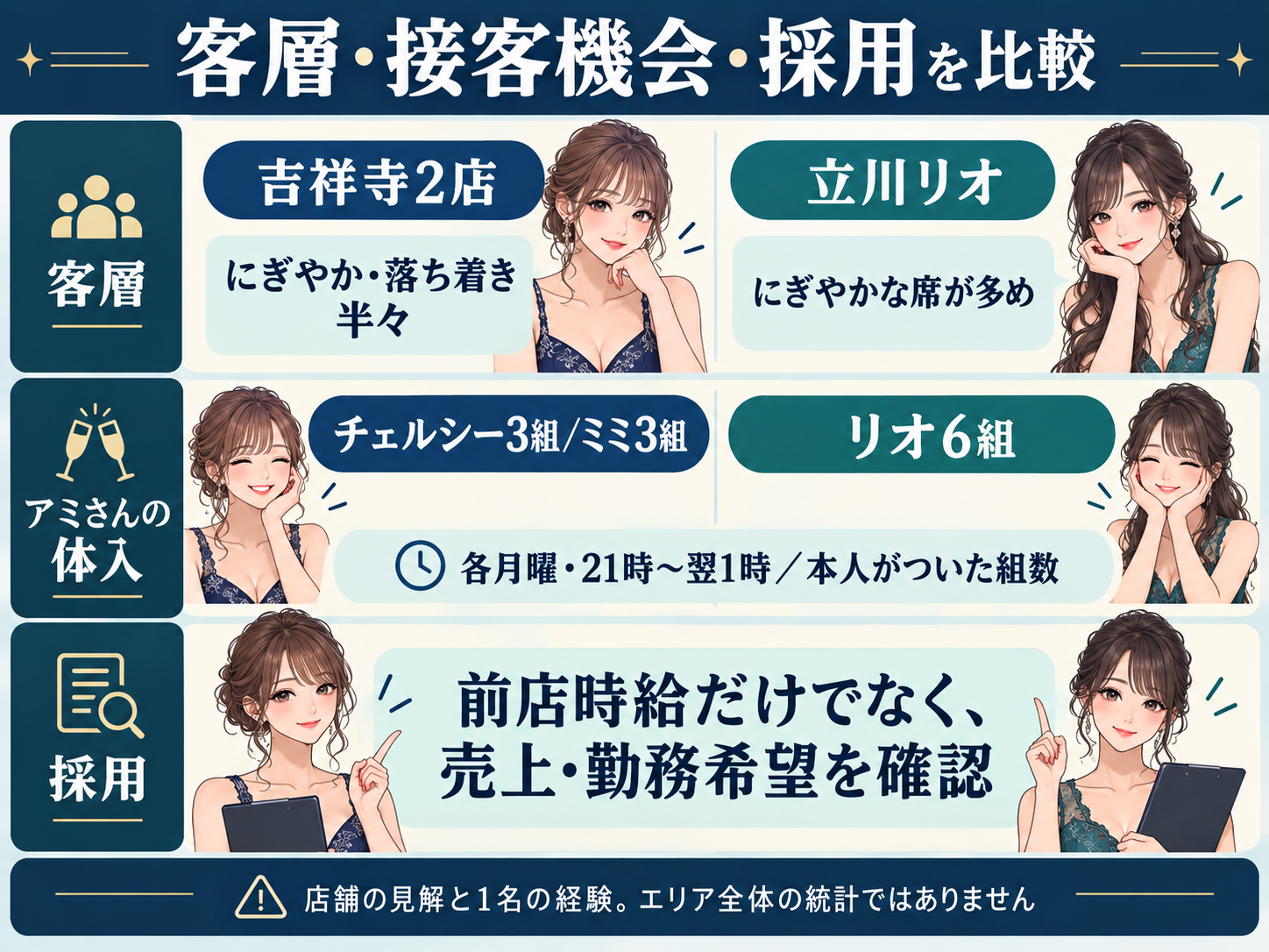 チェルシー・ミミとリオの客層見解、アミさんの接客3・3・6組、採用時の確認軸を比較。エリア統計ではない