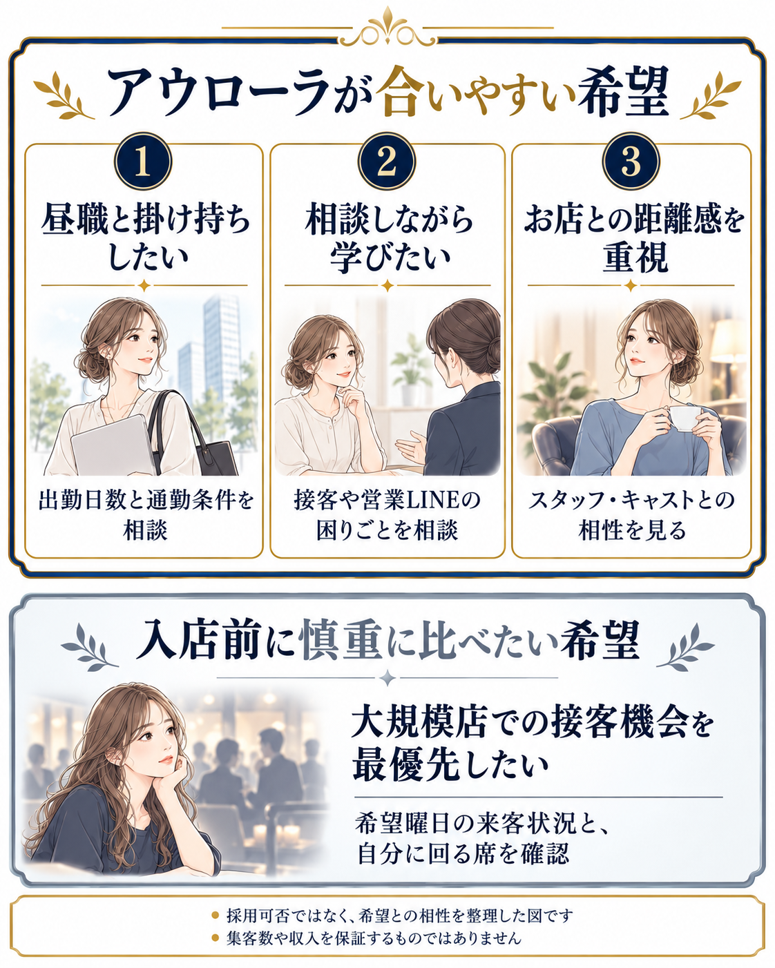 アウローラのおすすめできる働き方と接客機会を比較したい希望