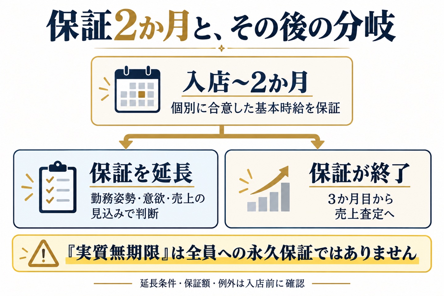 船橋プライマルの通常保証2か月と、保証延長・終了後の売上査定への分岐
