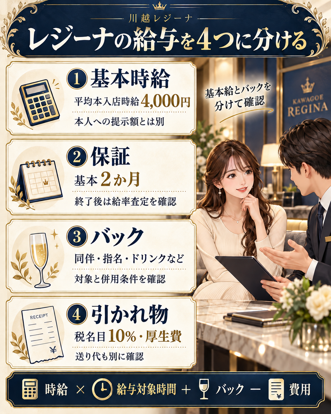 川越レジーナの基本時給、保証、バック、引かれ物を分けた給与の確認図