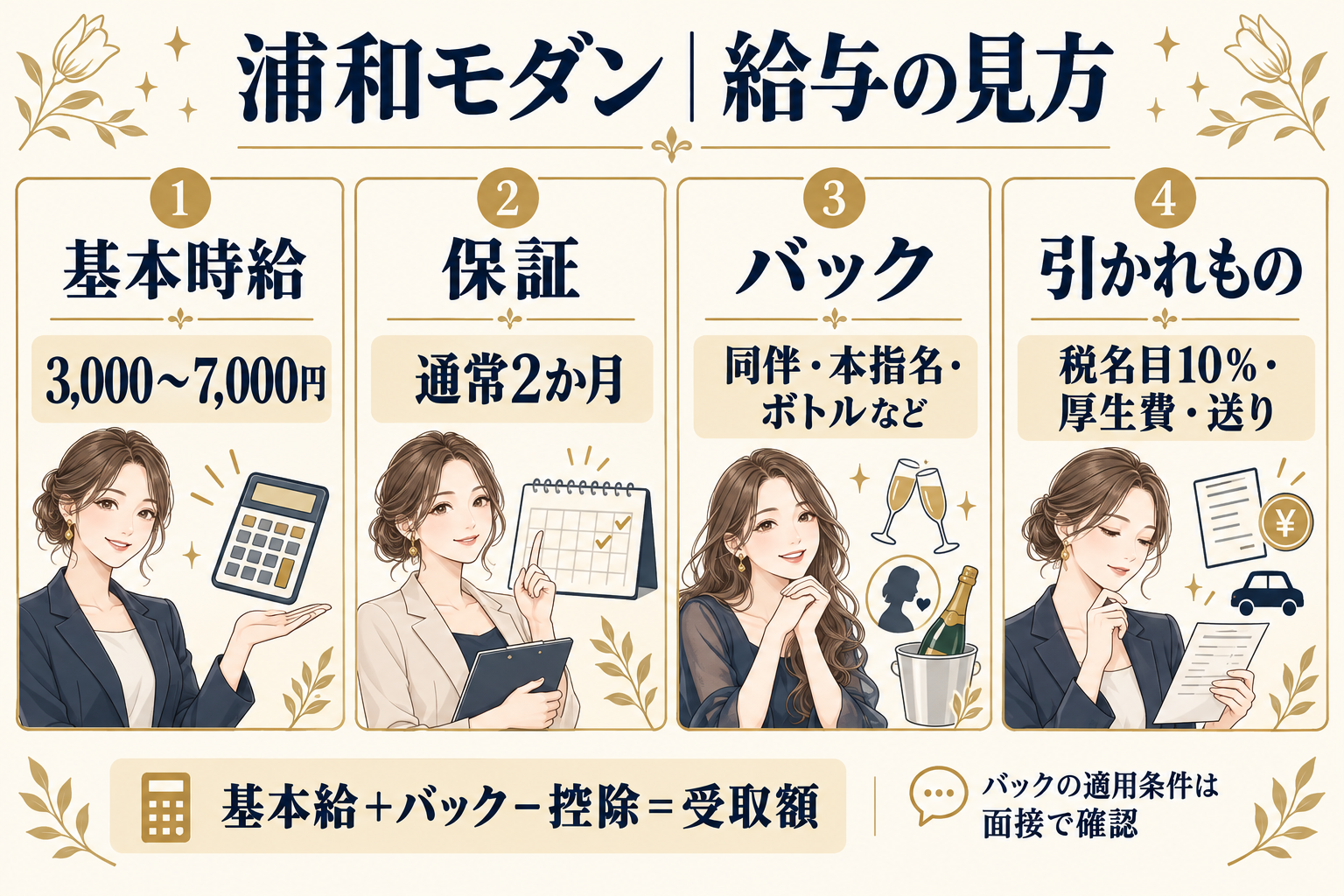 浦和モダンの給与を基本時給・通常2か月の保証・バック・控除の4項目に分けた説明用イラスト。