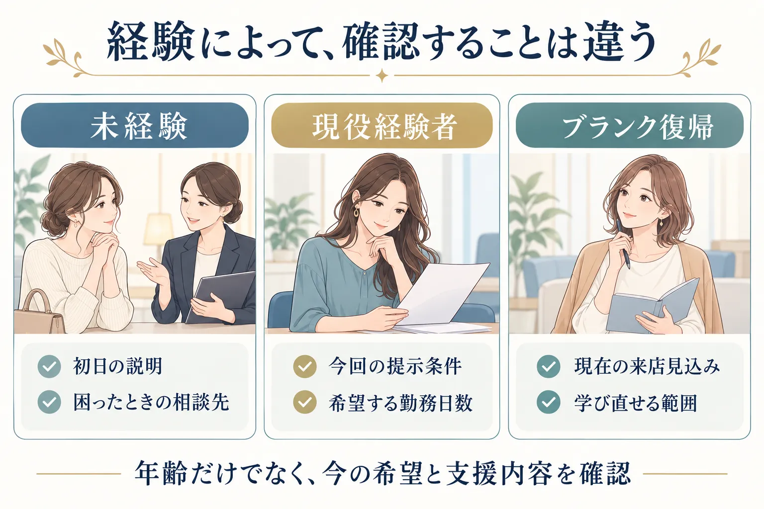 未経験は初日の説明、現役経験者は今回の条件、ブランク復帰は現在の来店見込みと学び直す範囲を確認する図解