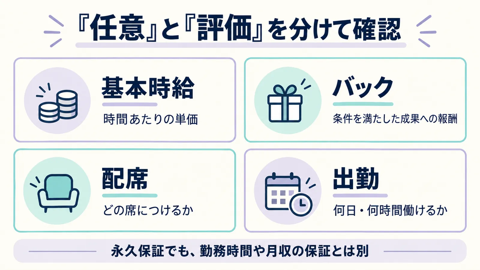 基本時給・バック・配席・出勤を分ける比較図。永久保証でも勤務時間や月収の保証とは別。
