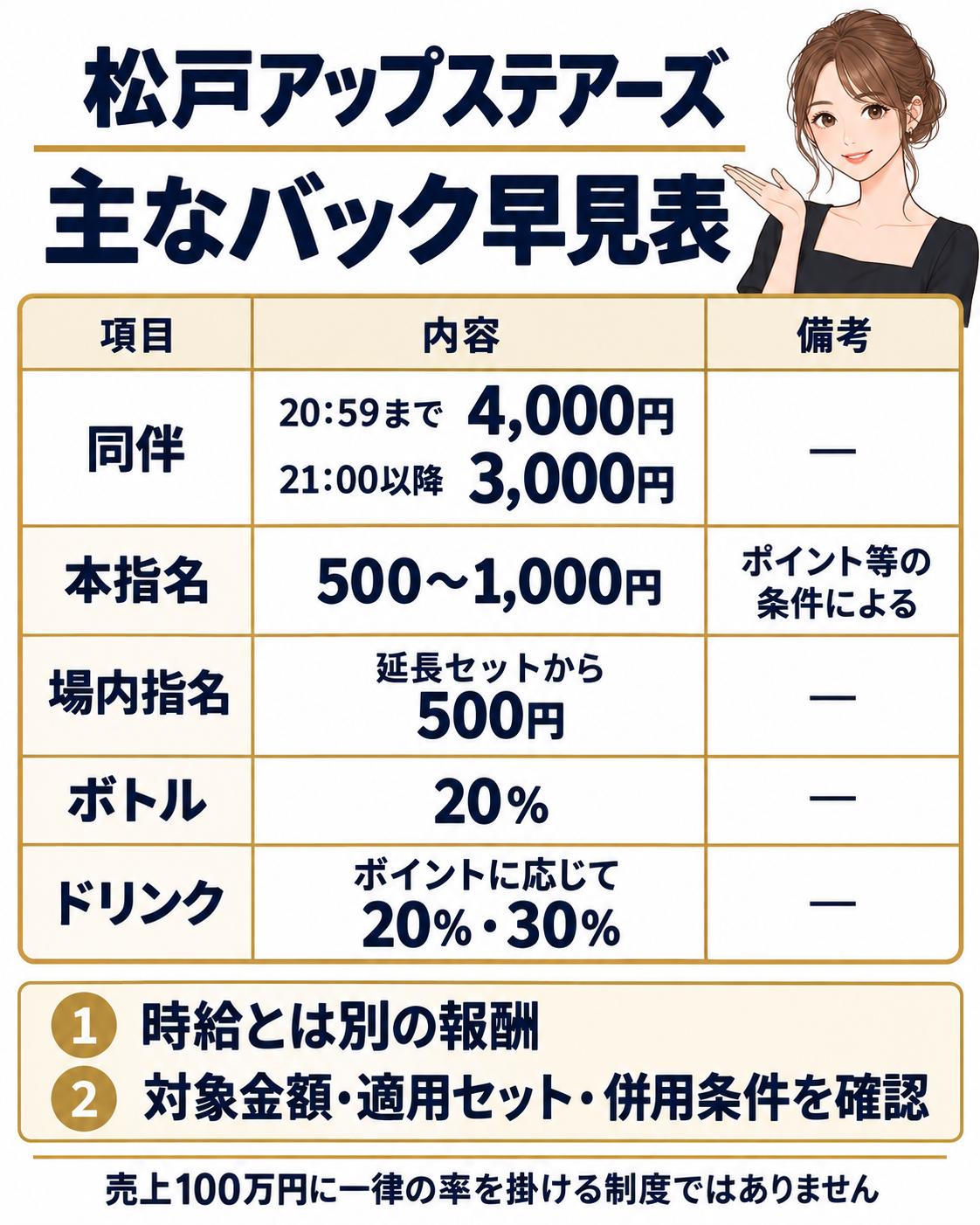 アップステアーズの同伴・本指名・場内指名・ボトル・ドリンクのバック早見表。対象金額と適用条件の確認が必要
