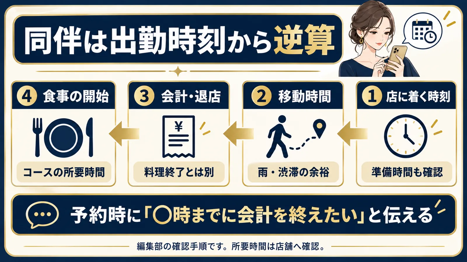 勤務先への到着、移動、会計と退店、食事開始の順に逆算する同伴の準備図