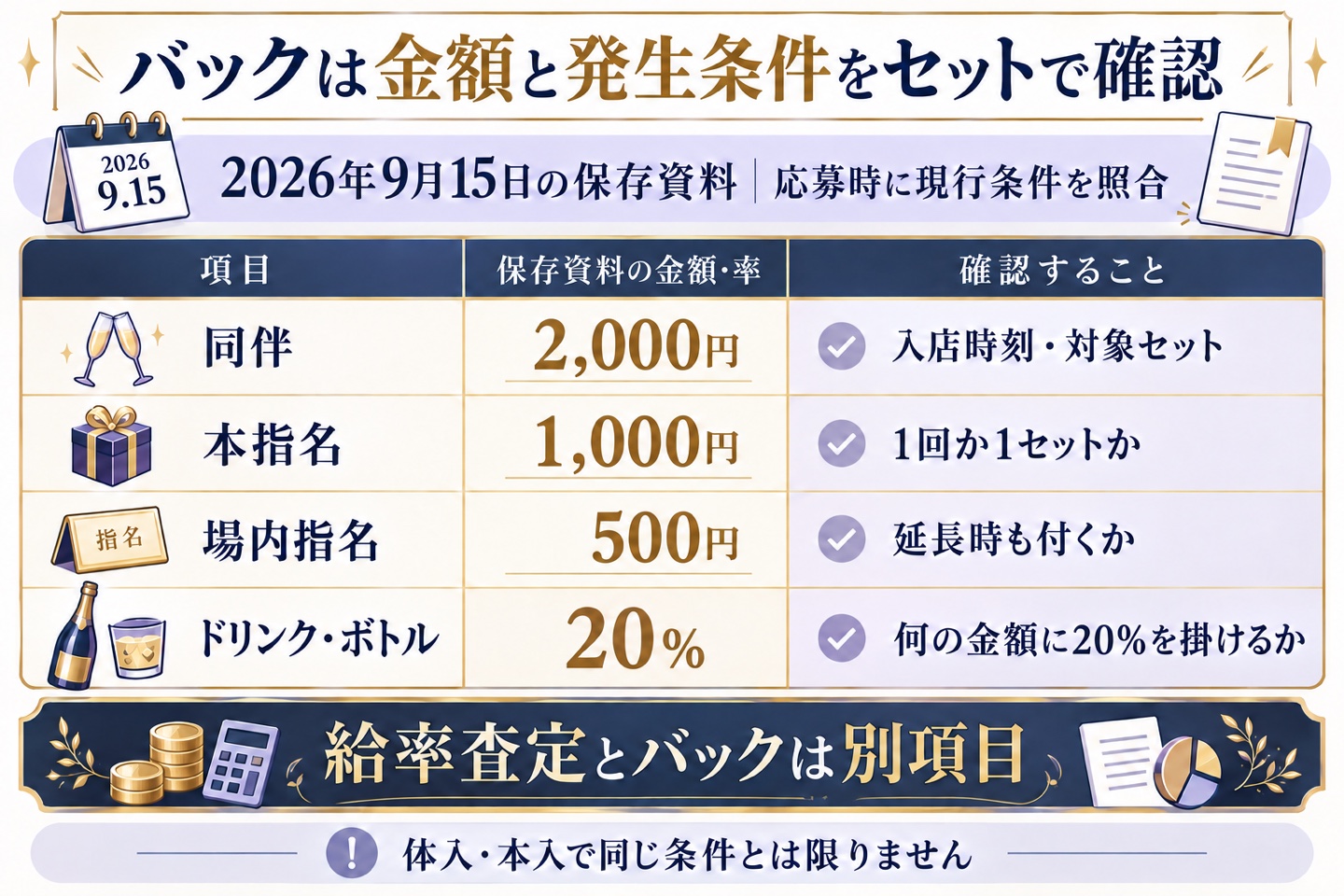 9月15日の保存資料にある同伴・本指名・場内指名・ドリンクとボトルのバック、確認すべき適用条件