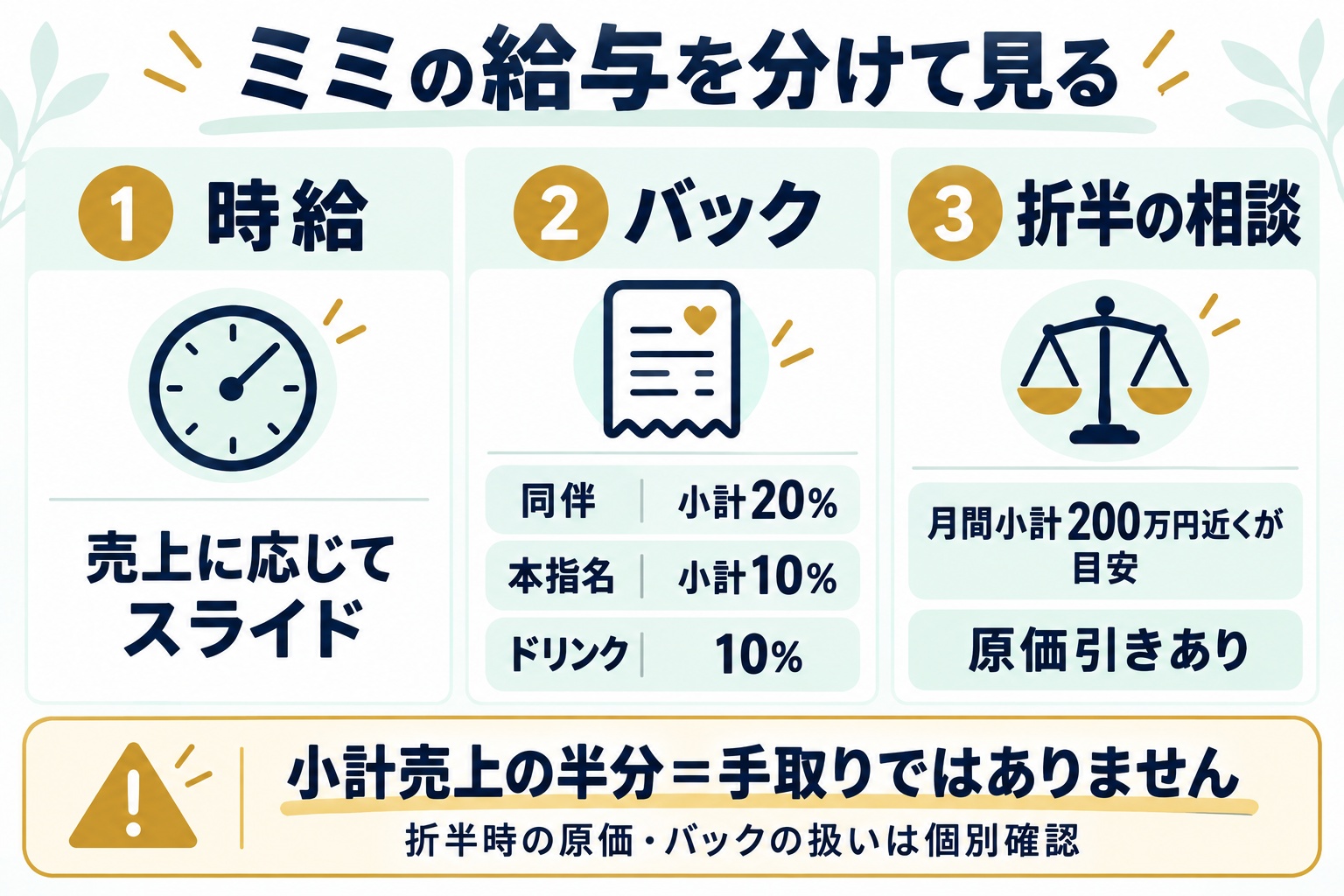 ミミの時給、同伴・本指名・ドリンクのバック、原価引きのある折半相談を分けた給与図