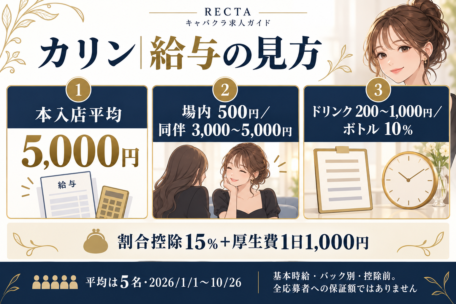 カリンの入店平均・主なバック・給与制度を整理した図解