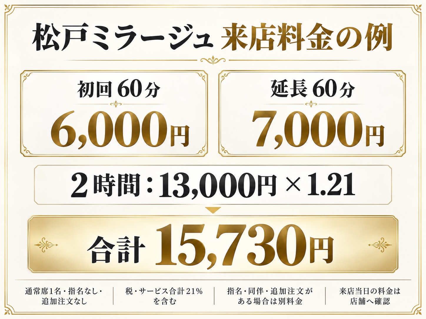 松戸ミラージュの来店会計例：初回60分6000円と延長60分7000円、税サービス21％で2時間15730円