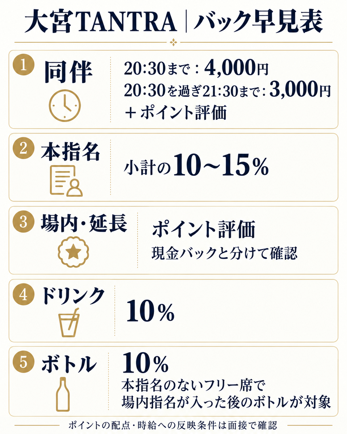 大宮タントラのバック一覧：同伴の時間区分、本指名小計10〜15％、場内と延長のポイント、ドリンク10％、限定条件のボトル10％