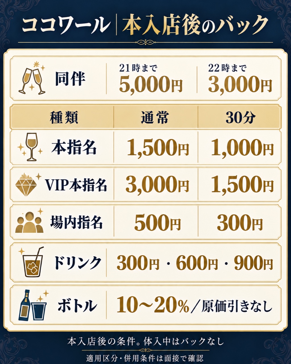ココワールの本入店後バック表・本指名、VIP、場内、同伴、ドリンク、ボトル
