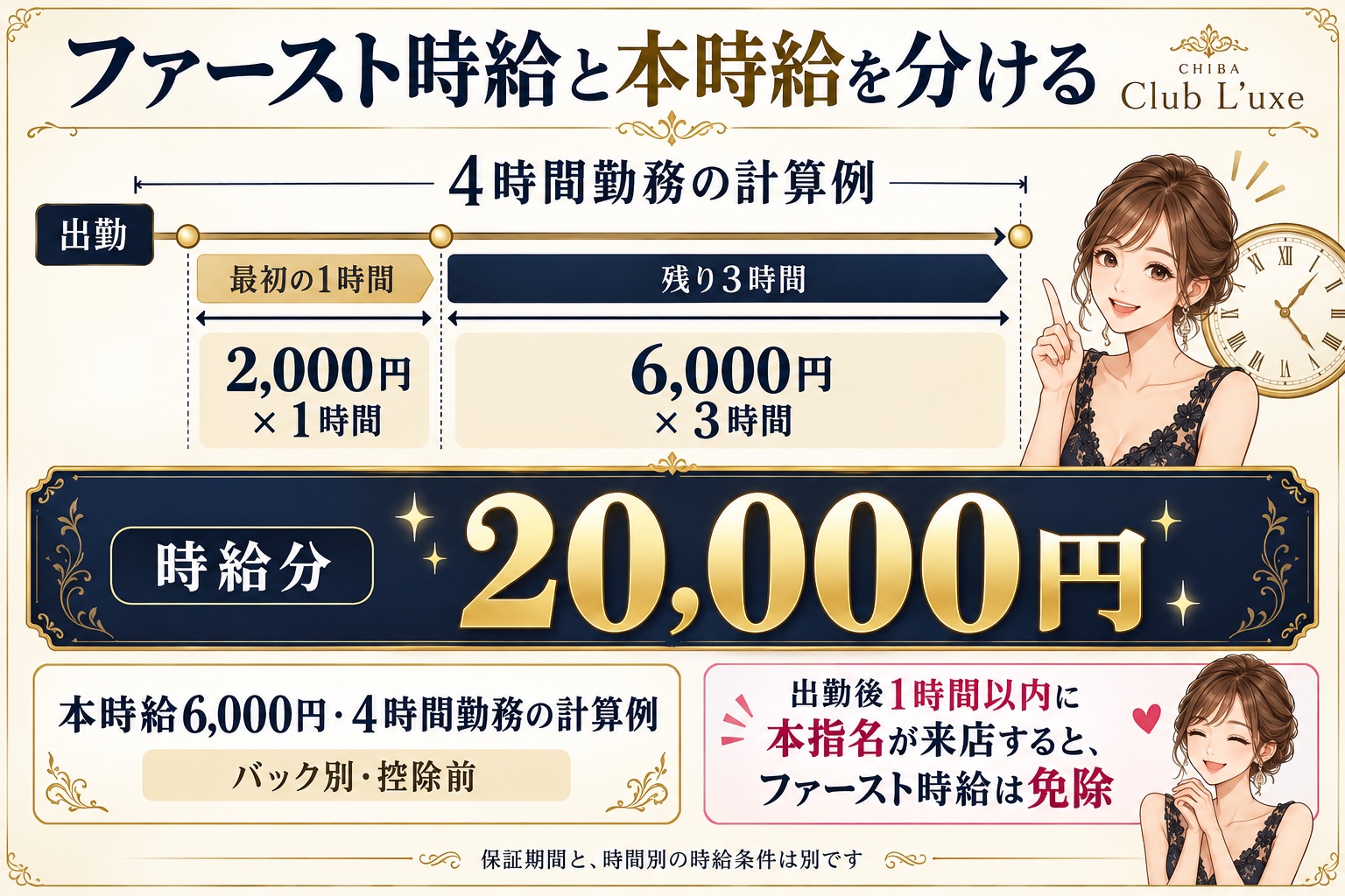 ファースト1時間2,000円と残り3時間6,000円を分けた4時間勤務の計算例。時給分20,000円、バック別・控除前