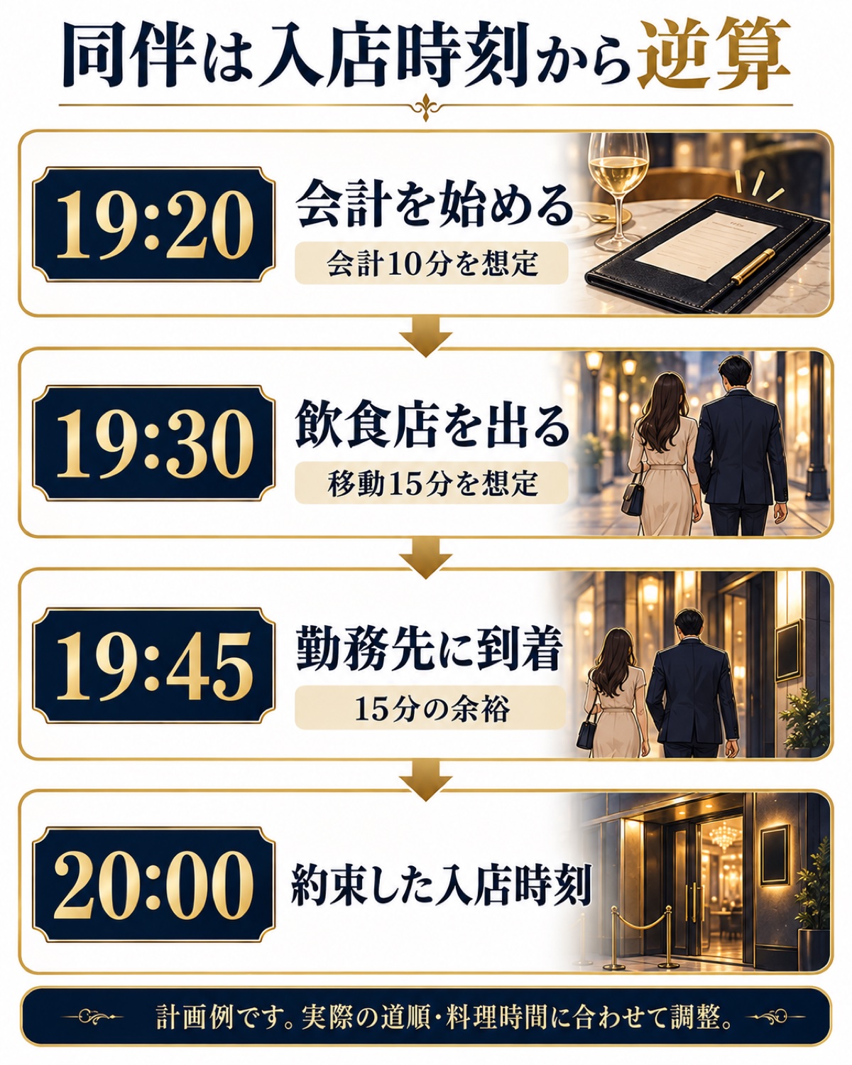 同伴の時間配分例。19時20分会計開始、19時30分退店、19時45分勤務先到着、20時入店。実際の道順と料理時間で調整。