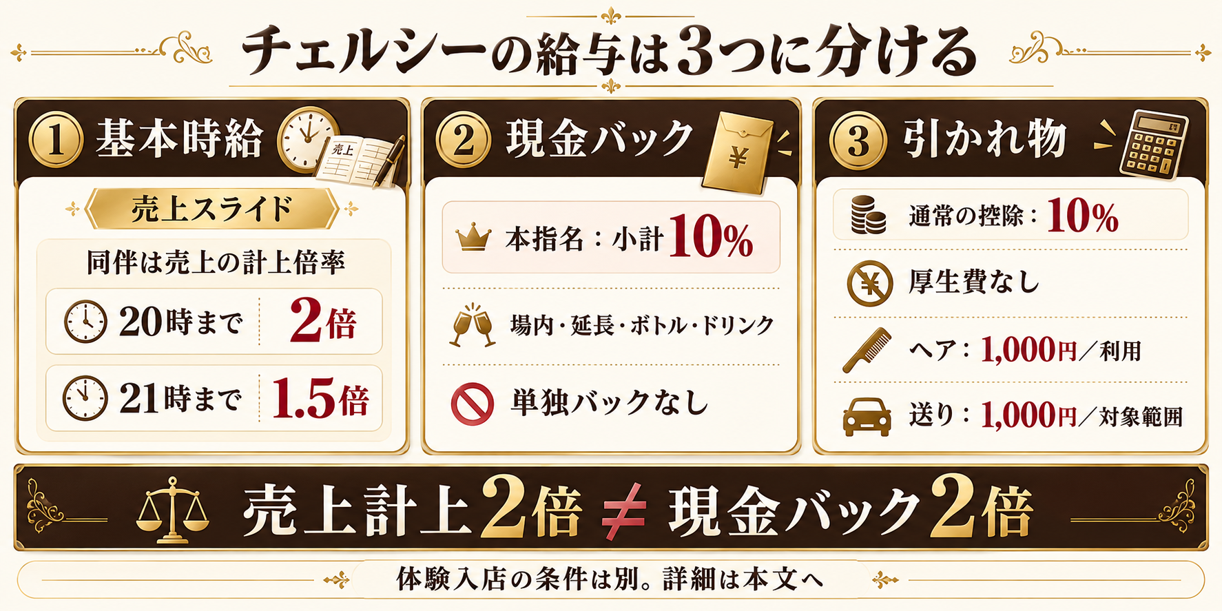チェルシーの売上スライド、本指名小計10％、通常控除と費用。売上計上2倍は現金バック2倍ではない