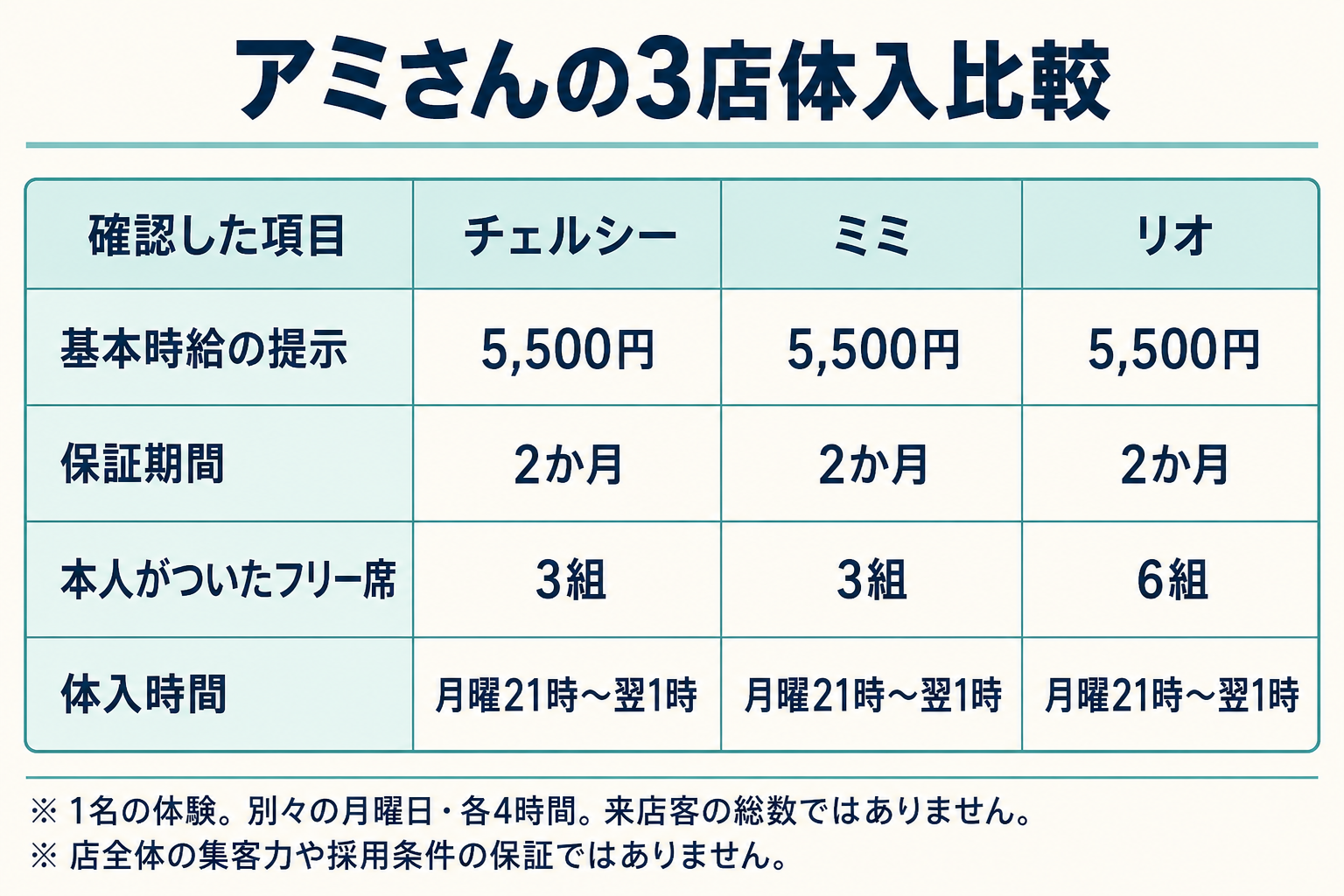 アミさんの3店比較。基本時給5,500円・保証2か月、月曜21時〜翌1時。本人の接客組数は3組・3組・6組