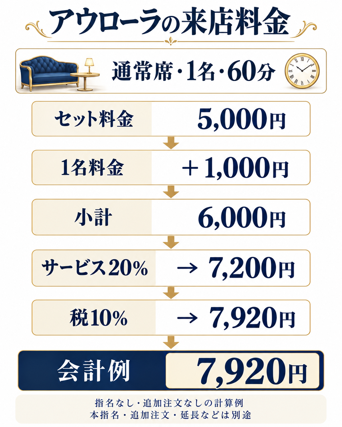アウローラの通常席1名60分の会計例7920円の計算図