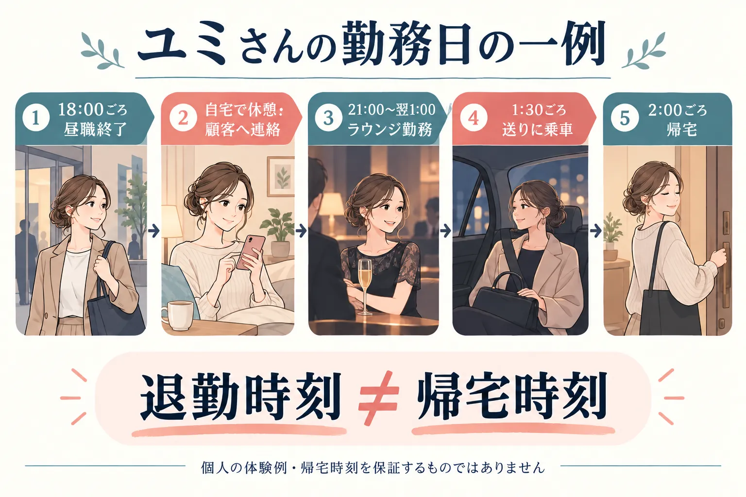 ユミさん個人の生活例。18時昼職終了、21時〜翌1時勤務、1時30分ごろ送り、2時ごろ帰宅。1時15分ごろの給与受取は前回勤務分。