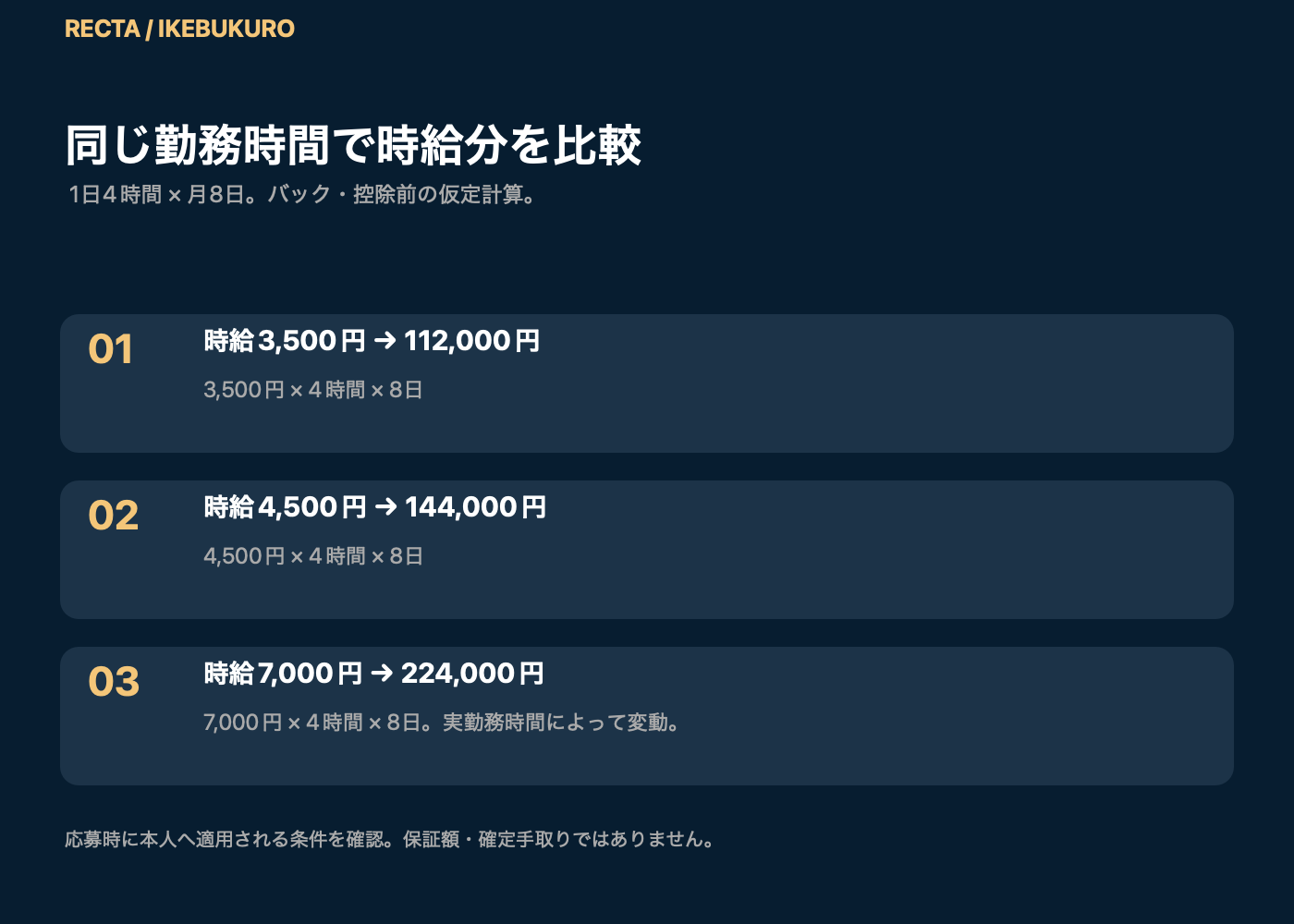 仮定の時給を1日4時間・月8日で比較。3500円は112000円、4500円は144000円、7000円は224000円。バック別・控除前