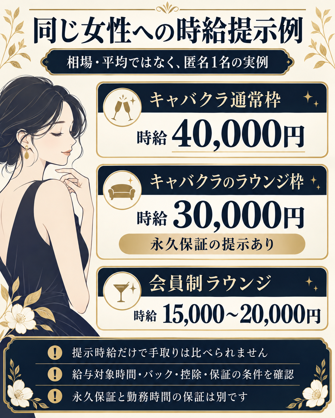匿名の同一女性への実提示例。キャバクラ通常枠4万円、ラウンジ枠3万円で永久保証、会員制ラウンジ1.5万〜2万円。一般相場や平均ではない