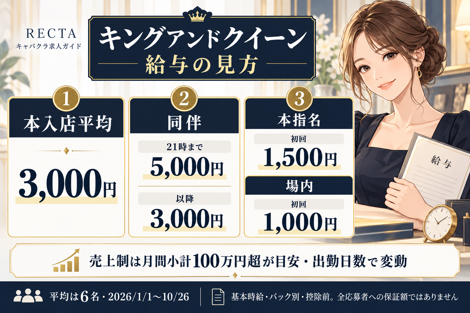 キングアンドクイーンの入店平均・主なバック・給与制度を整理した図解