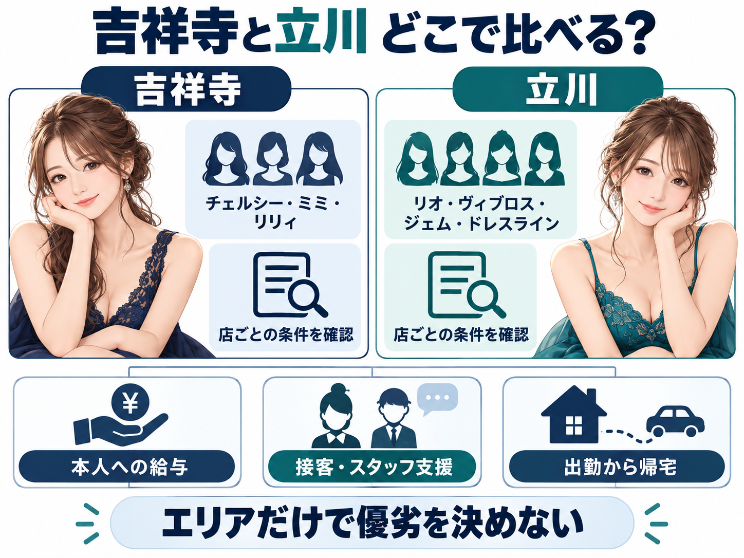 吉祥寺と立川の比較軸。本人への給与、接客とスタッフ支援、出勤から帰宅で店ごとに選ぶ