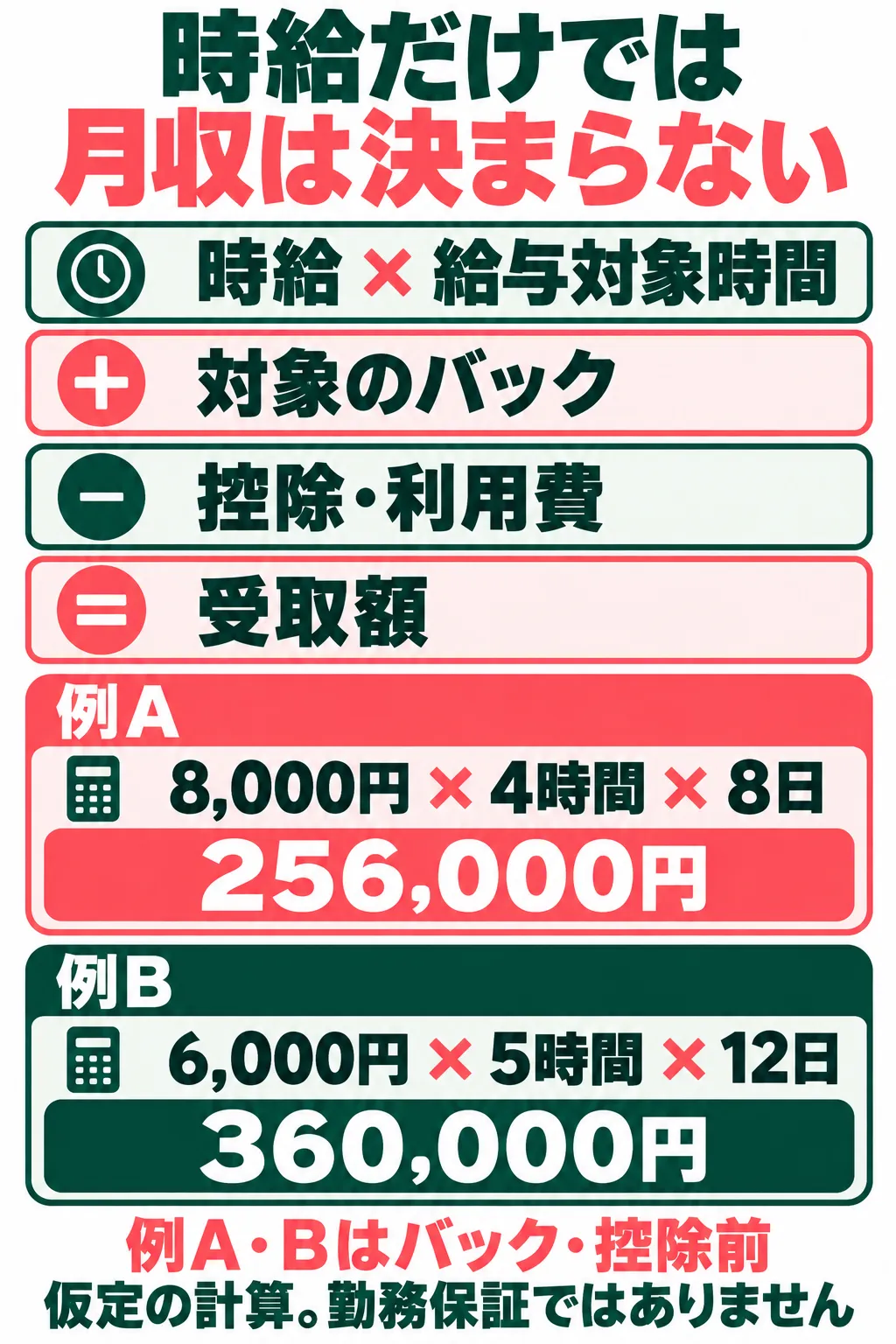 時給と勤務時間から月額を比べる仮定の給与計算図。バックと控除は別に確認。