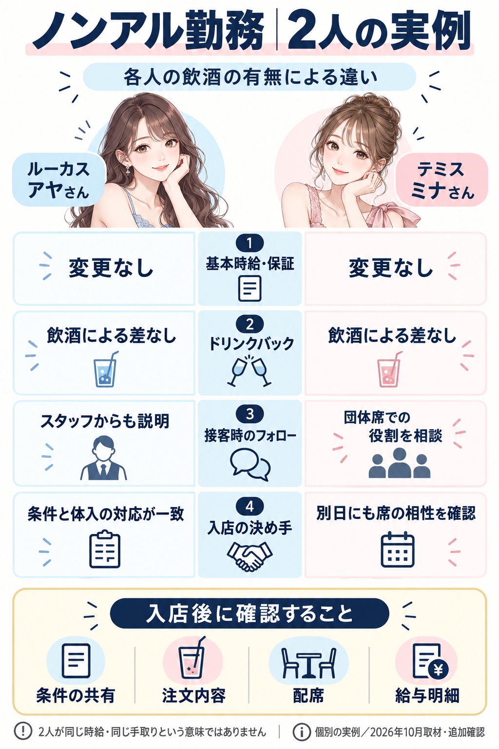 ルーカスのアヤさんとテミスのミナさんのノンアル勤務条件と支援を比較した図
