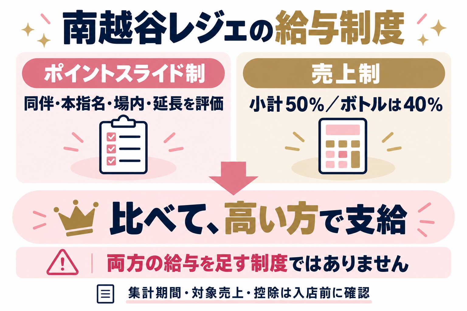 南越谷レジェの給与制度。ポイント制と売上制を比較し高い方を支給する図解