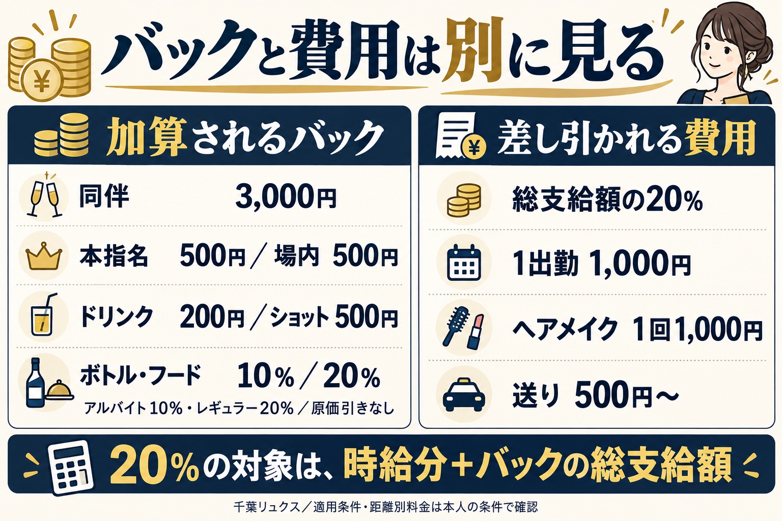 リュクスのバックと費用。同伴3,000円、本指名500円など。厚生費20％はバック込み総支給額が対象