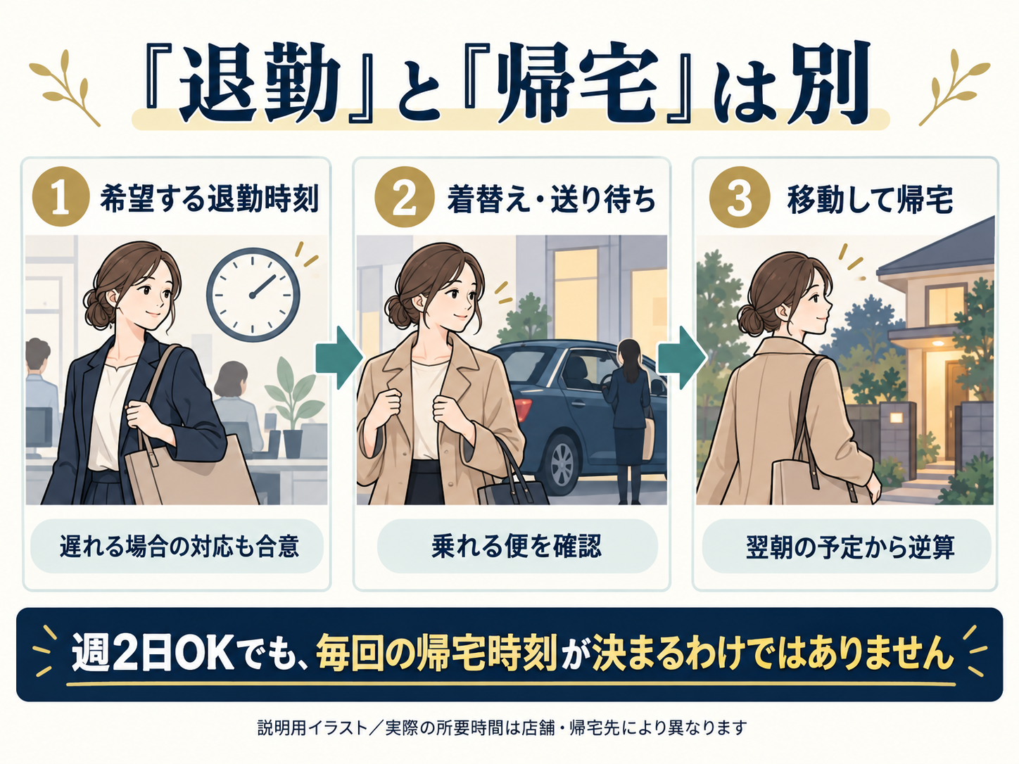 希望退勤時刻、着替えと送り待ち、移動して帰宅を分けて確認する説明用図解