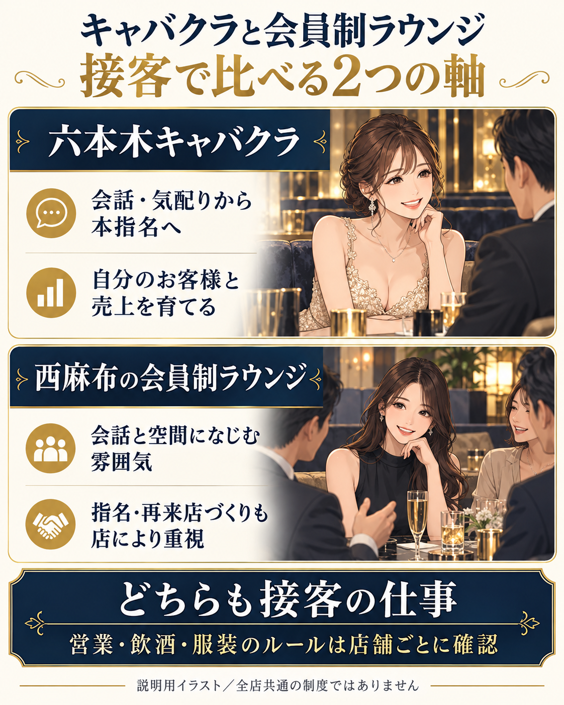 六本木キャバクラと西麻布会員制ラウンジの接客を比較。会話・指名づくりと、空間になじむ雰囲気を説明するイラスト