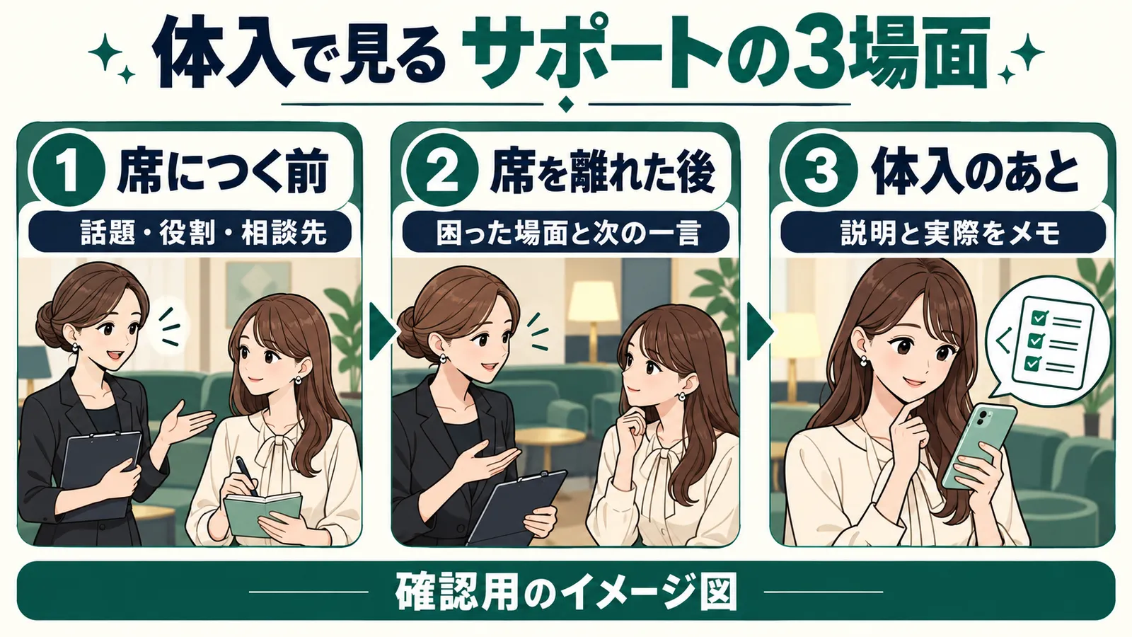 席前の説明・接客後の相談・体入後の記録を示す確認用図解(AI生成)