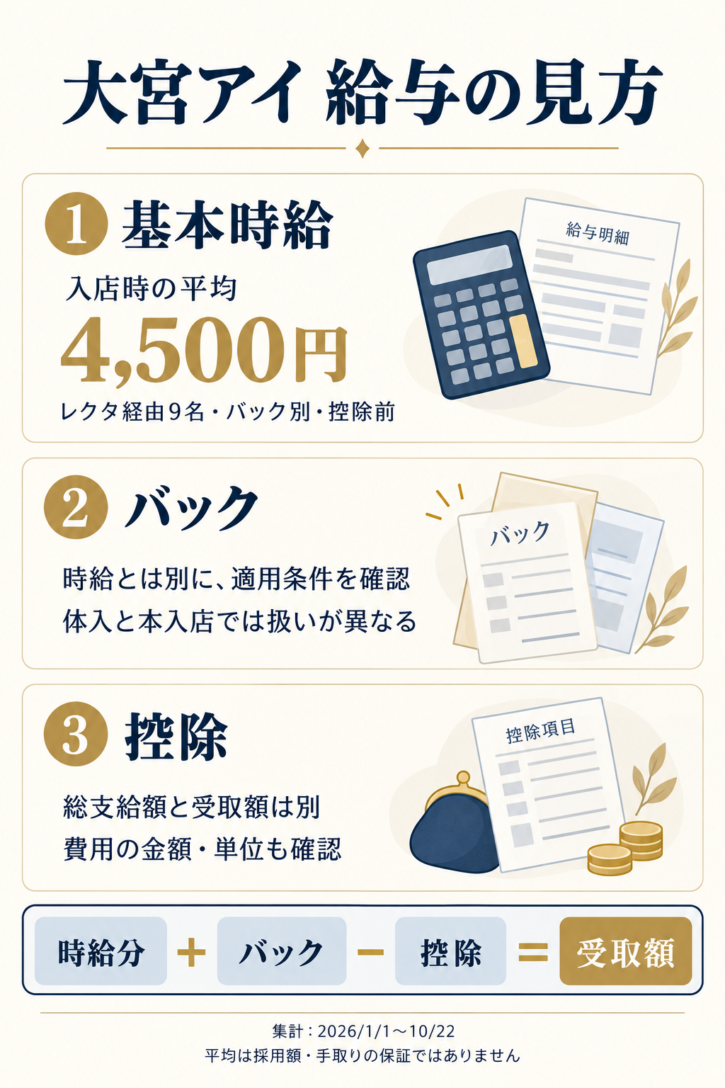 大宮アイの給与を基本時給・バック・控除に分けた説明図。入店9名の平均基本時給は4,500円、バック別・控除前。