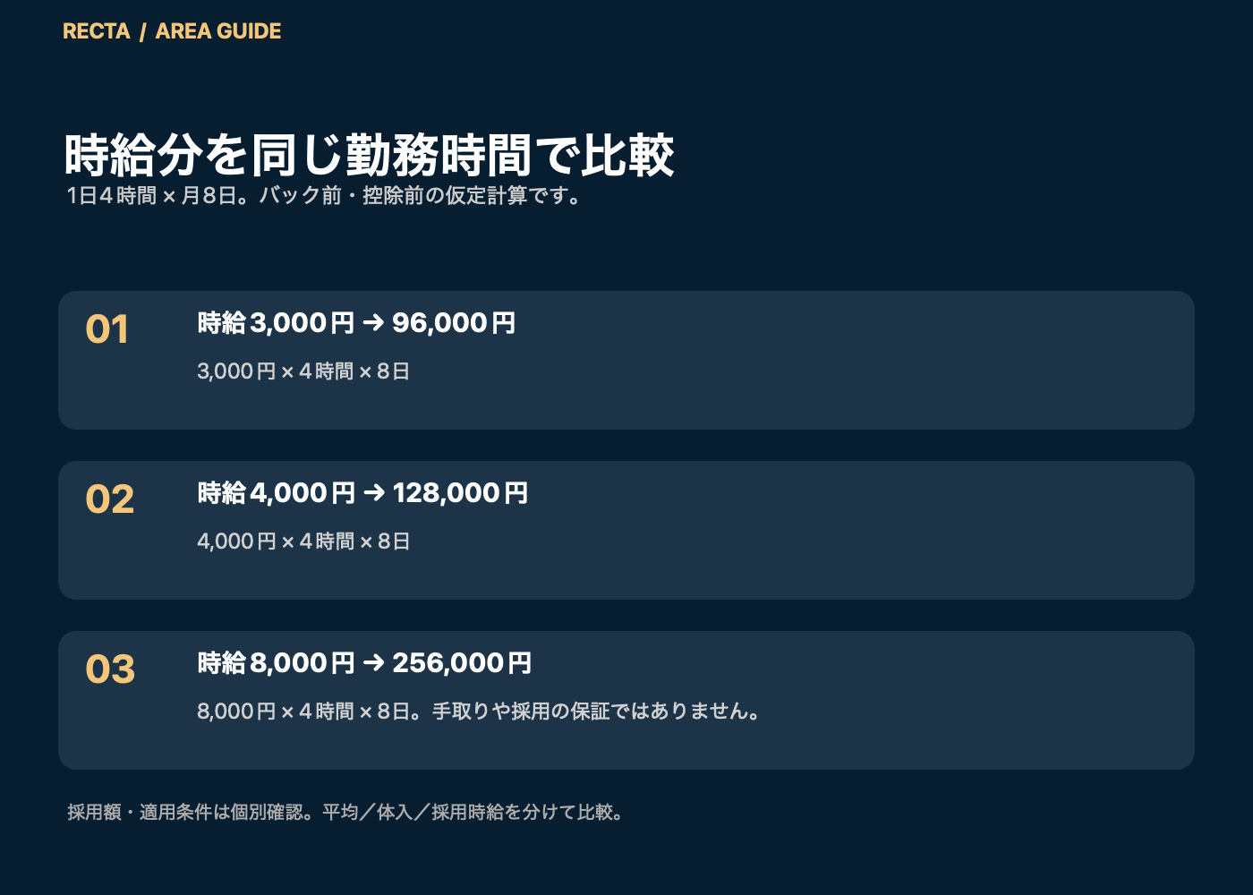 1日4時間月8日、時給3000円で96000円・4000円で128000円・8000円で256000円。バックと控除前の試算
