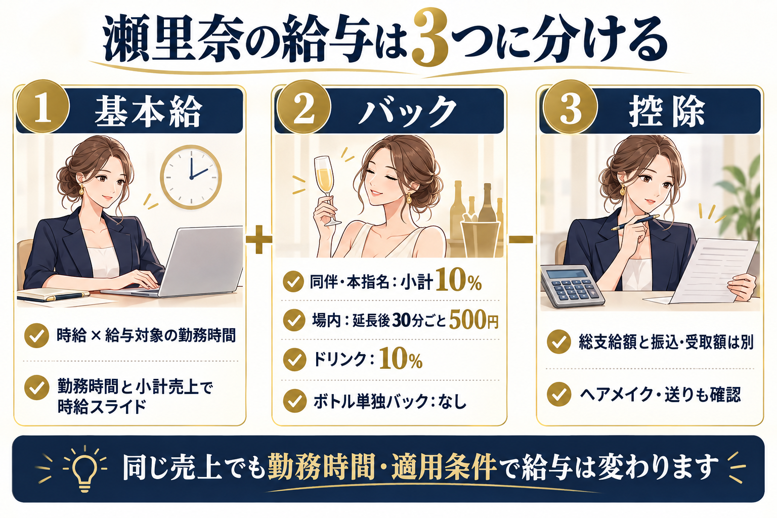 瀬里奈の基本時給、バック、控除・実費を分けた給与比較図