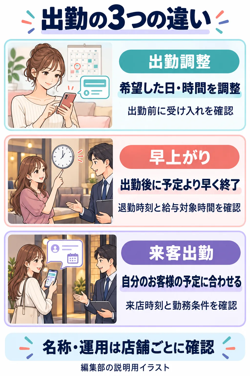 出勤調整は希望日・時間の調整、早上がりは出勤後の終了時刻の変更、来客出勤は自分のお客様の予定に合わせた勤務。3つの違いを説明するイラスト